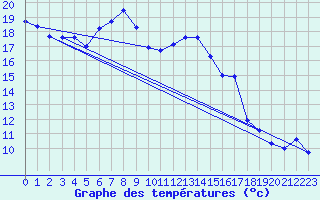 Courbe de tempratures pour Ullared