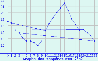 Courbe de tempratures pour Saint-Brieuc (22)