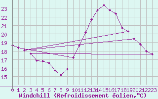 Courbe du refroidissement olien pour Guidel (56)