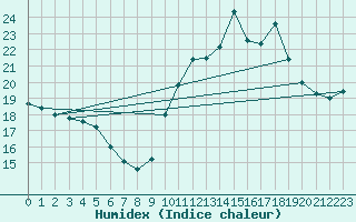 Courbe de l'humidex pour Trelly (50)