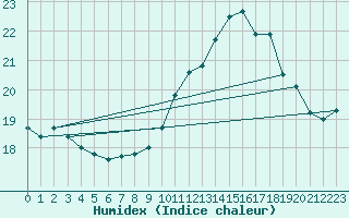 Courbe de l'humidex pour Lanvoc (29)