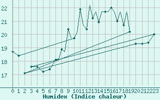 Courbe de l'humidex pour Shoream (UK)