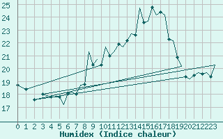 Courbe de l'humidex pour Bournemouth (UK)