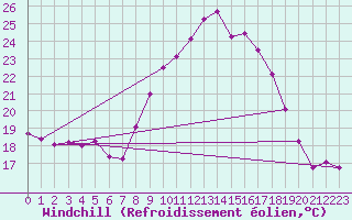 Courbe du refroidissement olien pour Lisbonne (Po)