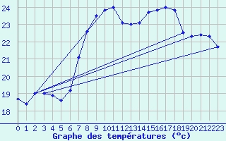 Courbe de tempratures pour Santander (Esp)