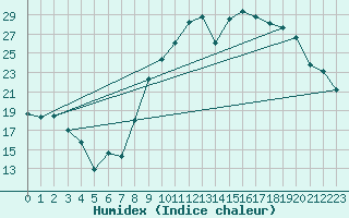 Courbe de l'humidex pour Gourdon (46)