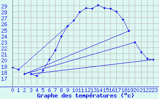 Courbe de tempratures pour Oehringen