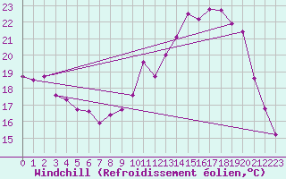 Courbe du refroidissement olien pour Chteauroux (36)