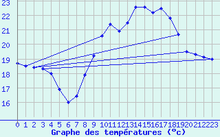 Courbe de tempratures pour Ste (34)