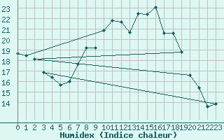 Courbe de l'humidex pour Scampton