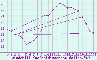 Courbe du refroidissement olien pour Cap Ferret (33)