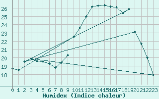 Courbe de l'humidex pour Petiville (76)