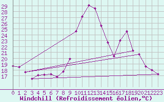 Courbe du refroidissement olien pour Narbonne-Ouest (11)