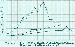 Courbe de l'humidex pour Punkaharju Airport