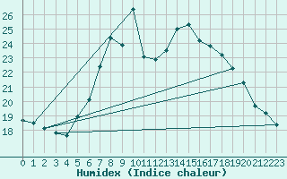 Courbe de l'humidex pour Murska Sobota