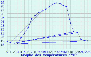 Courbe de tempratures pour Ostroleka