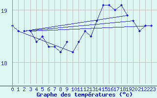 Courbe de tempratures pour Bziers-Centre (34)