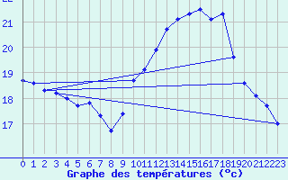 Courbe de tempratures pour Lanvoc (29)