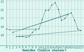 Courbe de l'humidex pour Thomery (77)