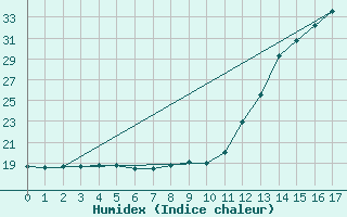 Courbe de l'humidex pour Sao Miguel Arcanjo