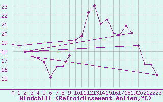 Courbe du refroidissement olien pour Abbeville (80)