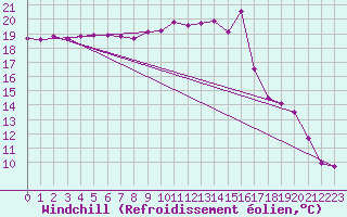 Courbe du refroidissement olien pour Angers-Marc (49)
