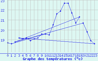 Courbe de tempratures pour Biscarrosse (40)