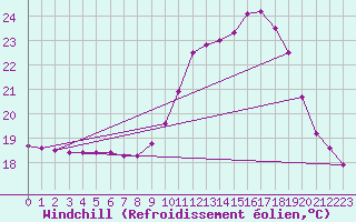 Courbe du refroidissement olien pour Grandfresnoy (60)