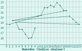 Courbe de l'humidex pour Ploumanac'h (22)