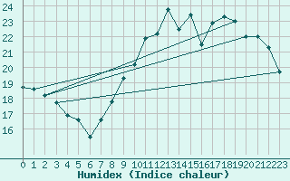 Courbe de l'humidex pour Toulouse-Blagnac (31)