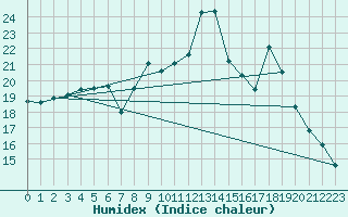 Courbe de l'humidex pour Plymouth (UK)