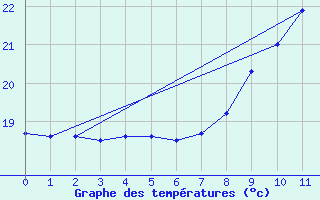 Courbe de tempratures pour Saint Helena Island