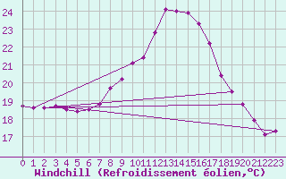 Courbe du refroidissement olien pour Melle (Be)
