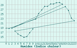 Courbe de l'humidex pour Villarzel (Sw)