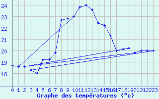 Courbe de tempratures pour Cap Mele (It)