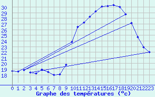 Courbe de tempratures pour Anglars St-Flix(12)
