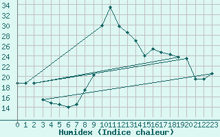 Courbe de l'humidex pour Cartagena