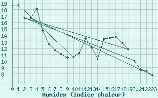 Courbe de l'humidex pour Belfort (90)