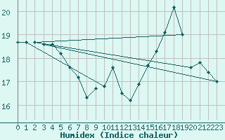 Courbe de l'humidex pour Herserange (54)