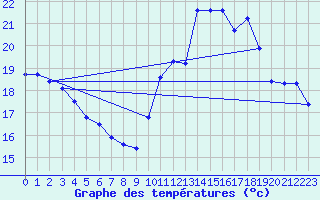 Courbe de tempratures pour Guidel (56)