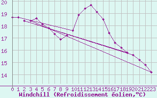Courbe du refroidissement olien pour Hd-Bazouges (35)
