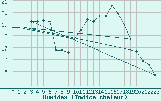 Courbe de l'humidex pour Salon-de-Provence (13)
