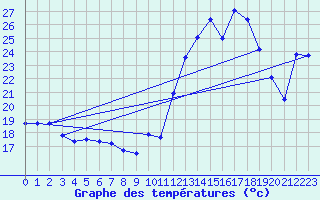 Courbe de tempratures pour Pointe de Socoa (64)