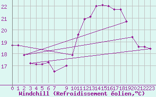 Courbe du refroidissement olien pour Vias (34)