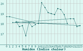 Courbe de l'humidex pour Lyon - Saint-Exupry (69)