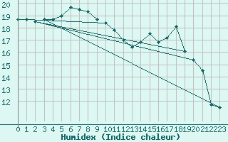 Courbe de l'humidex pour Nedre Vats