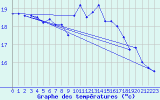 Courbe de tempratures pour Zeebrugge