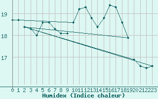 Courbe de l'humidex pour Cap de la Hague (50)