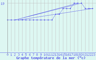 Courbe de temprature de la mer  pour la bouée 4401570