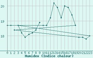 Courbe de l'humidex pour La Coruna